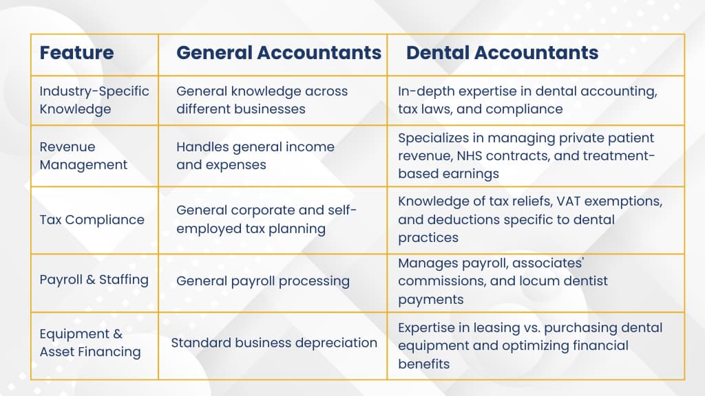 general accountants vs dental accountants