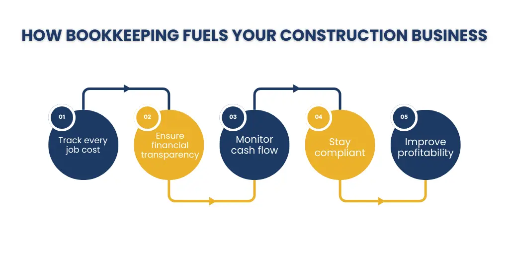 how bookkeeping fuels your construction business