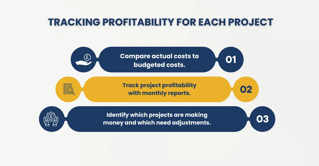tracking profitability for each project