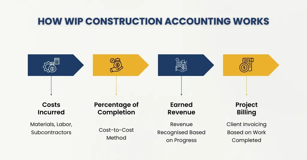 How WIP Construction Accounting Works