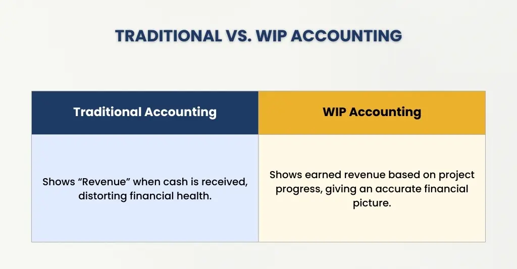 Traditional vs WIP Accounting