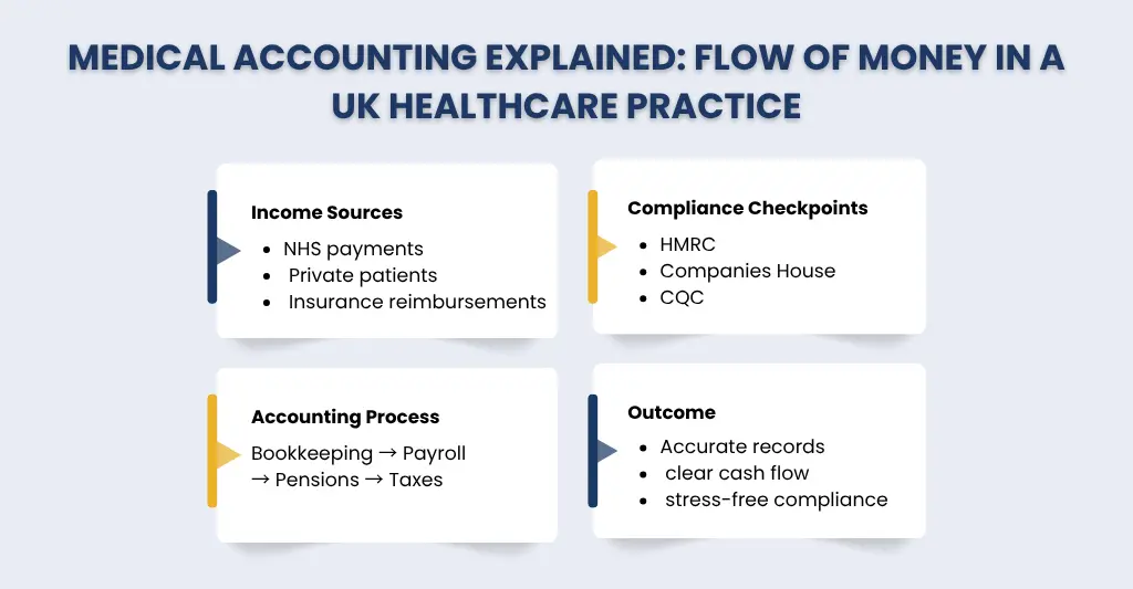 Medical Accounting in UK