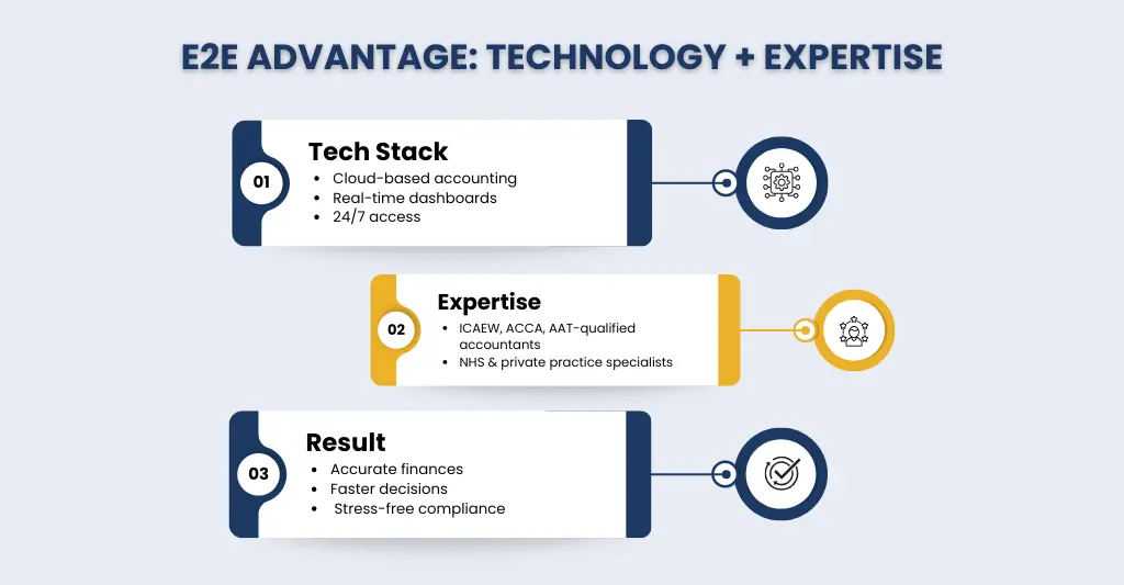 Why Choose E2E for Medical Accounting Services