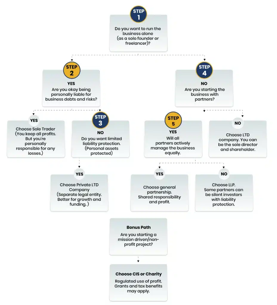 choosing your business structure
