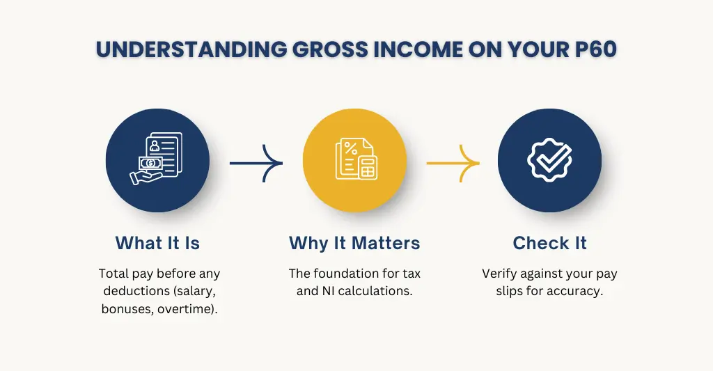 understanding gross income on your p60.