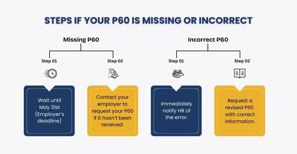 Steps if your P60 is missing or incorrect