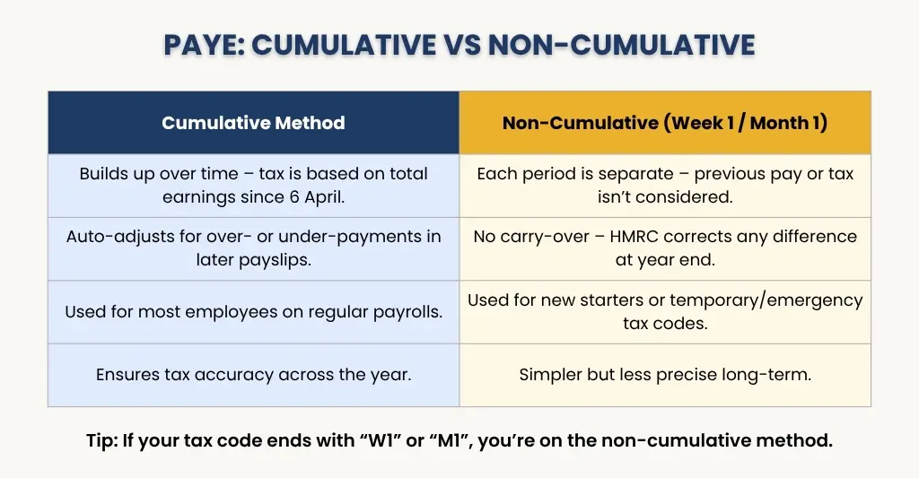 Cumulative vs non-cumulative method for PAYE calculation