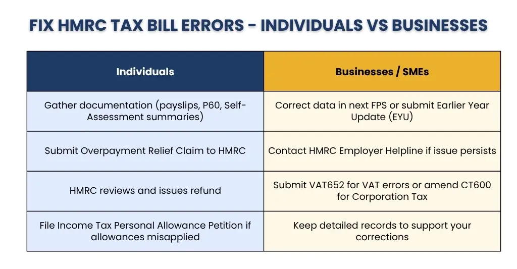 Fix HMRC Tax Bill Errors - Individual vs SMEs