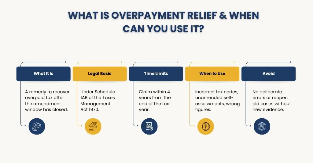 what is overpayment relief & when can you use it.