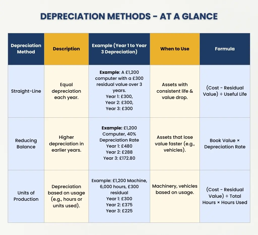Depreciation methods - at a Glance