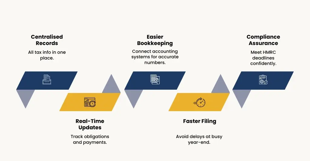 how online registeration support year end accounting