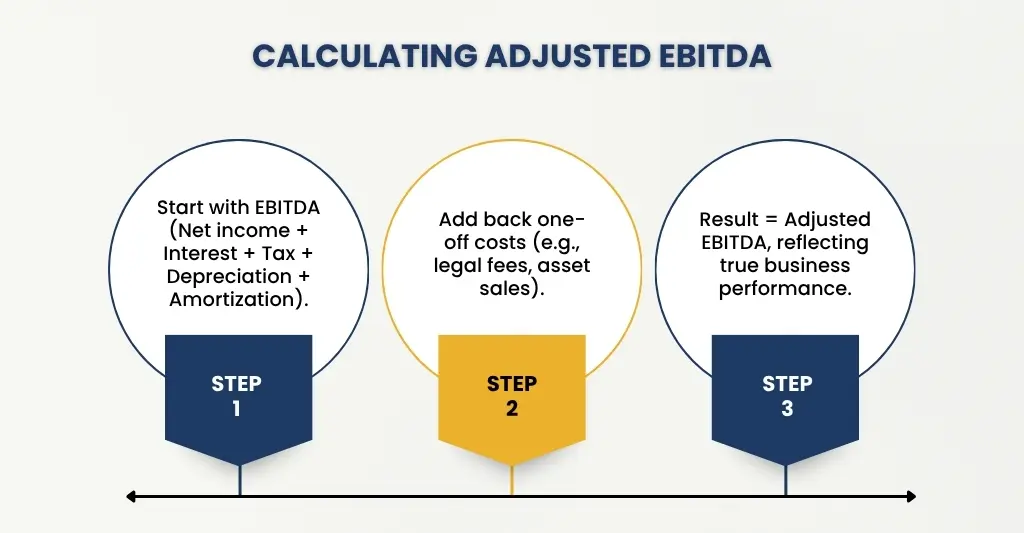 Calculating adjusted EBITDA