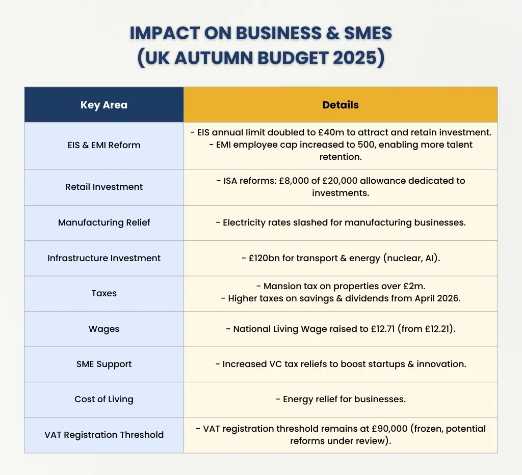 Impact on Business & SMEs - UK Autumn Budget 2025