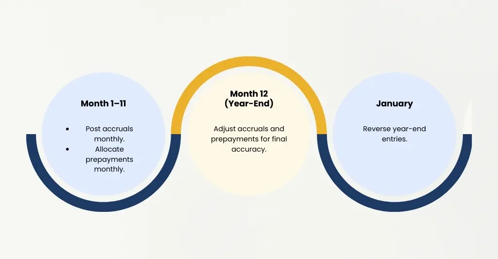 Posting accruals vs prepayments - monthly or year end?