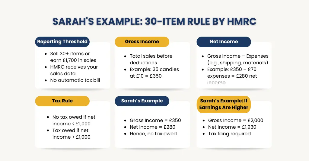 Sarah's Example: 30-Item Rule by HMRC