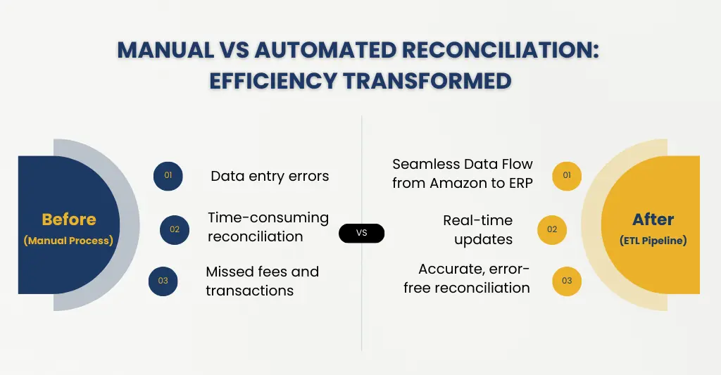 manual vs automated reconciliation: effciency of ETL Pipeline