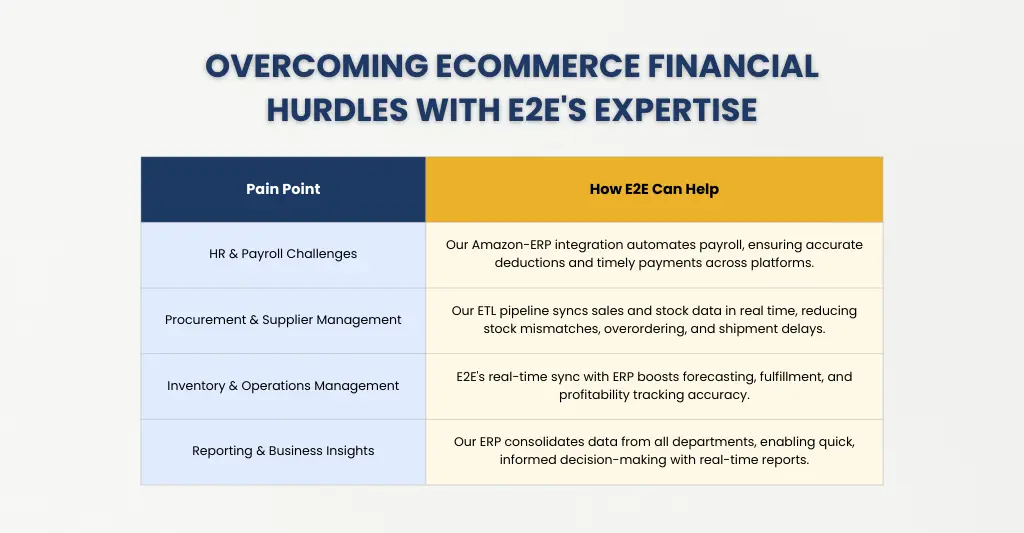 overcome ecommerce financial hurdles with e2e accounting's expertise