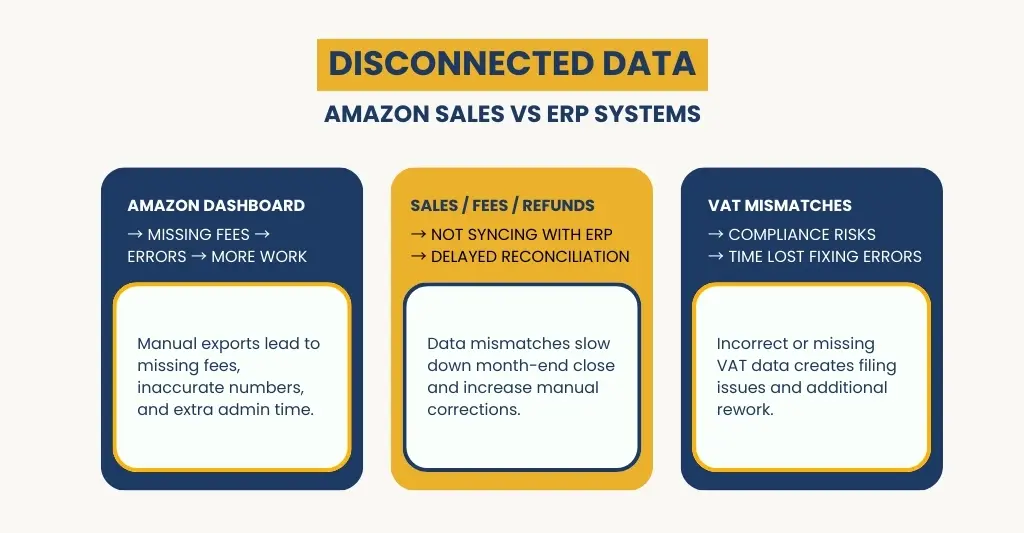 Disconnected data: Amazon sales vs ERP System.