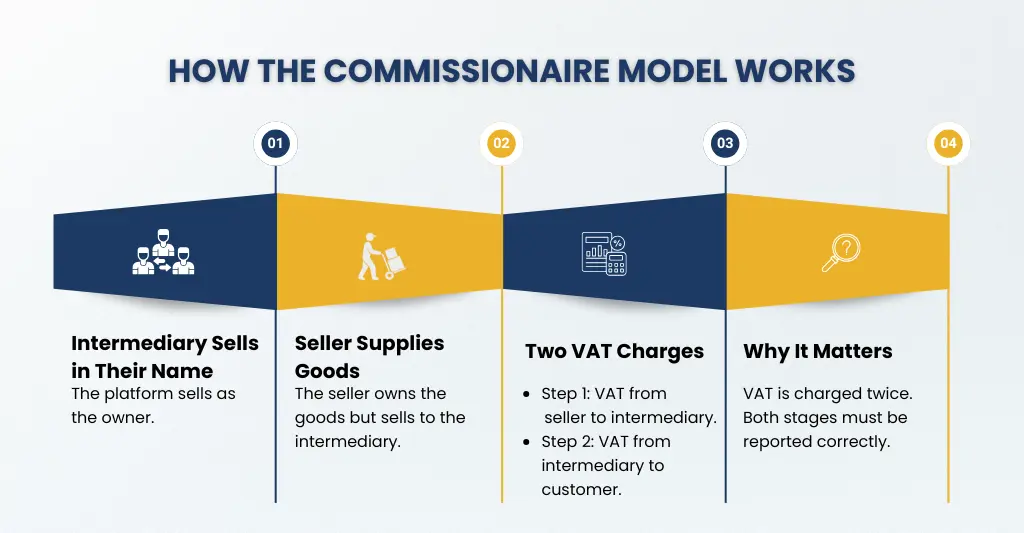 How the Commissionaire Model Works