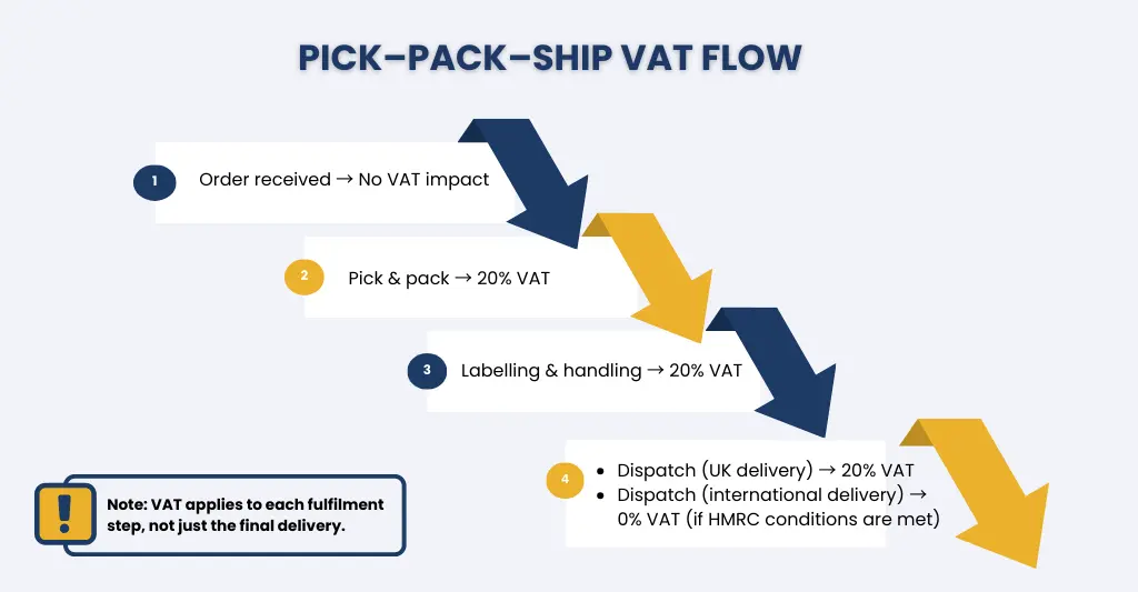 VAT flow for Order fulfillment services