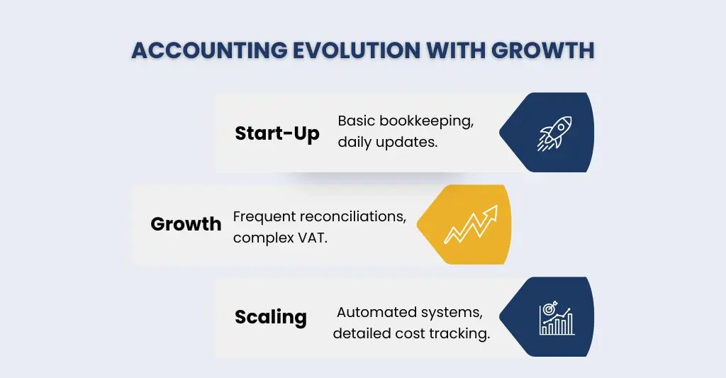 Accounting evolution with growth