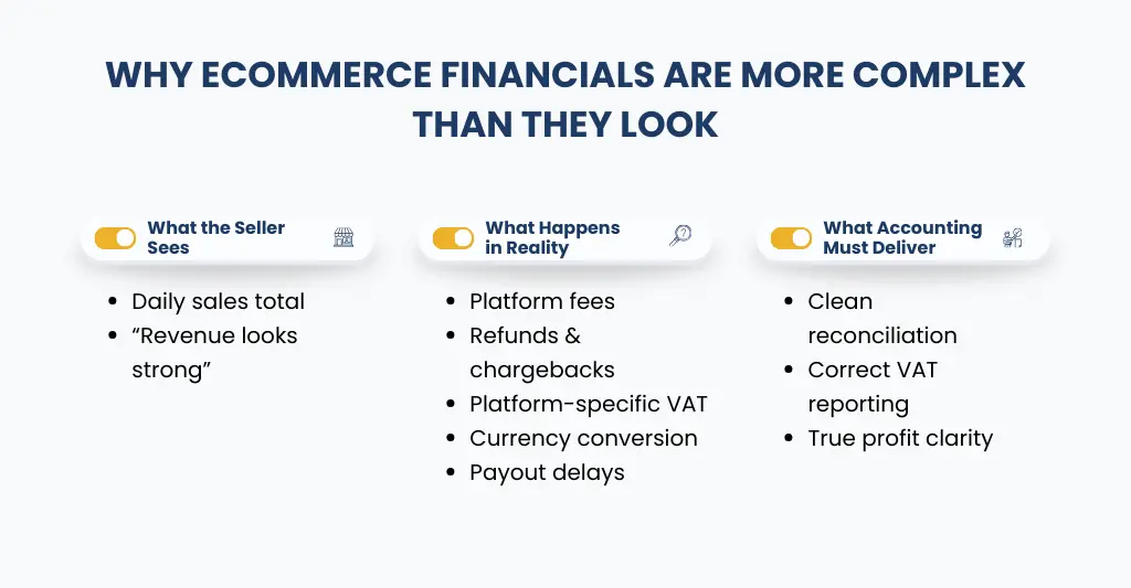 Why ecommerce financials are more complex than they look