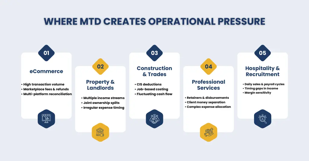 Sectors where MTD create operational pressure.