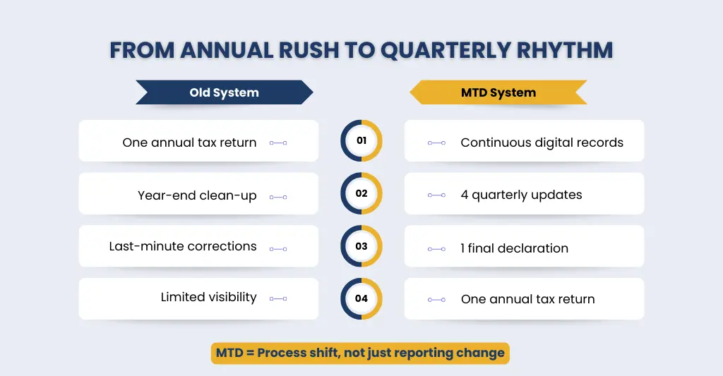 From Annual Rush to Quarterly Rhythm - MTD for Income Tax