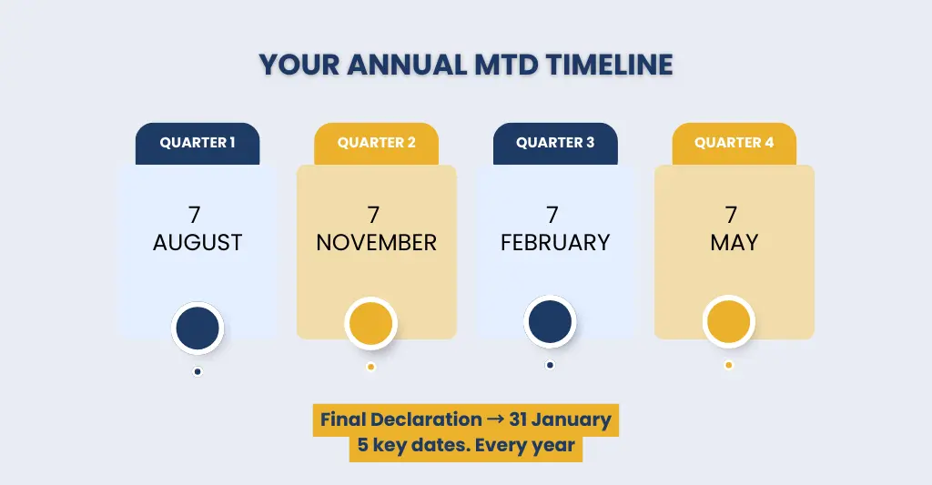 Your Annaul MTD Timeline