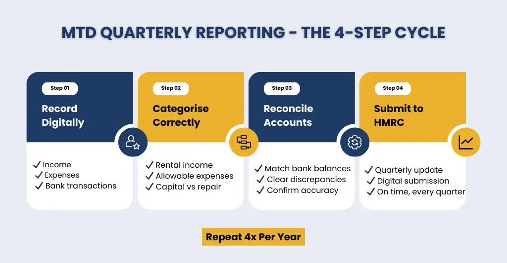 MTD Quarterly Reporting - 4 Step Cycle