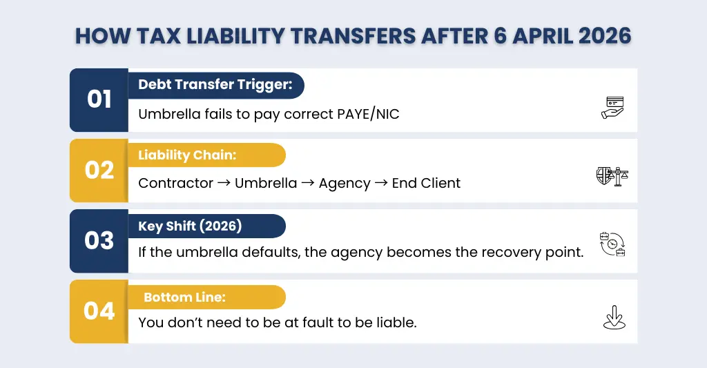 How Tax Liability Transfers from April 6, 2026 for Recruitment agencies