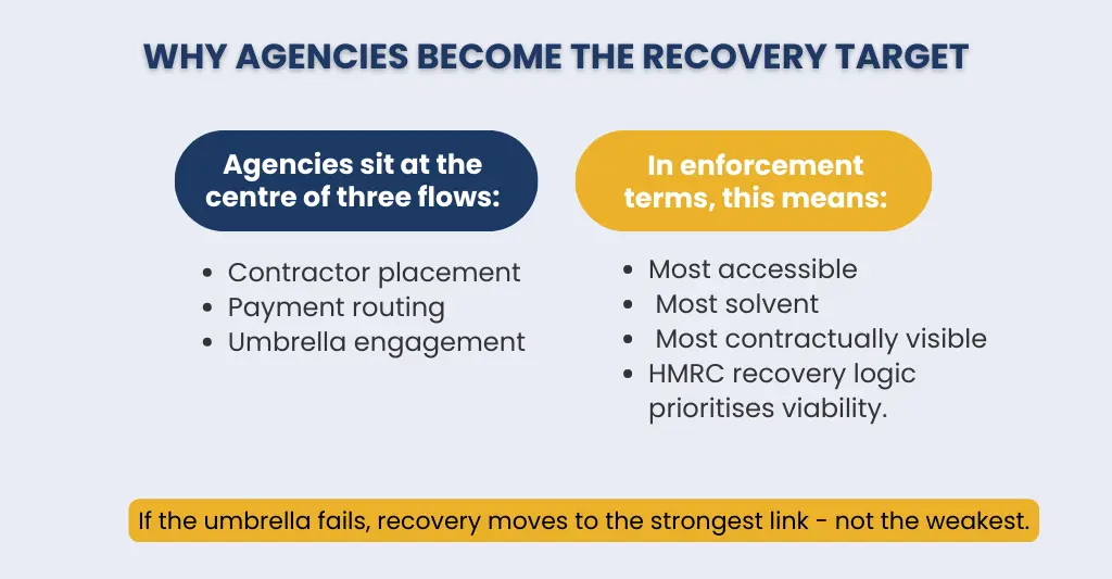 Why Agencies Become the Recovery Target for IR35 Umbrella Legislation.
