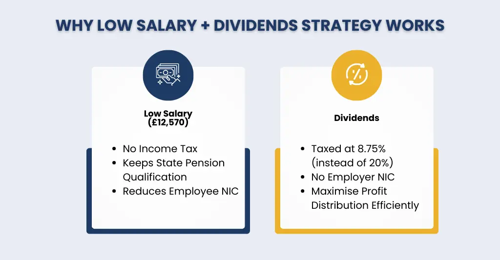Why Low Salary + Dividends Strategy Works