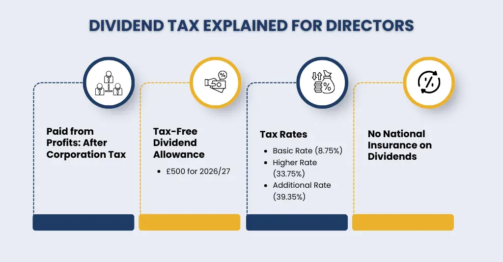 Dividend tax explained for directors