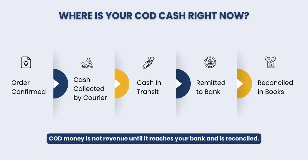 Where is Your COD Cash right now?