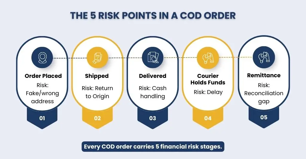 The 5 Risk Points in a COD Order.
