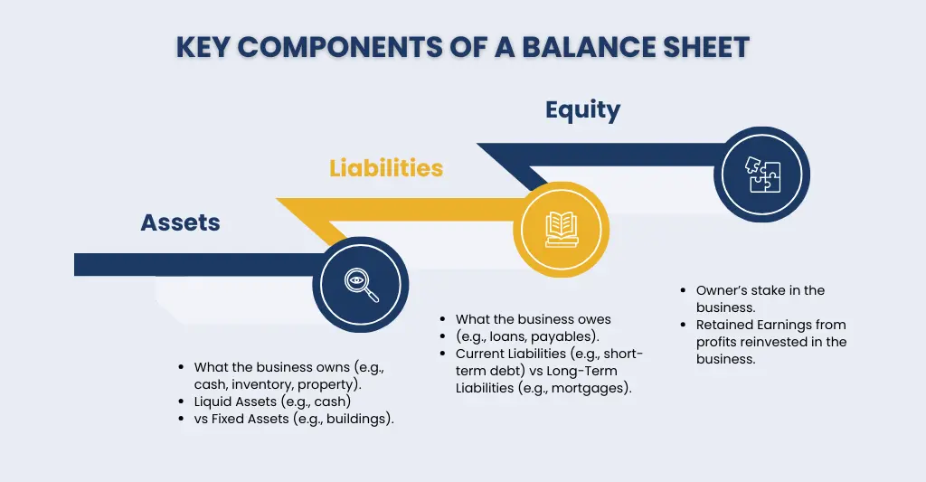 Key components of Balance sheet