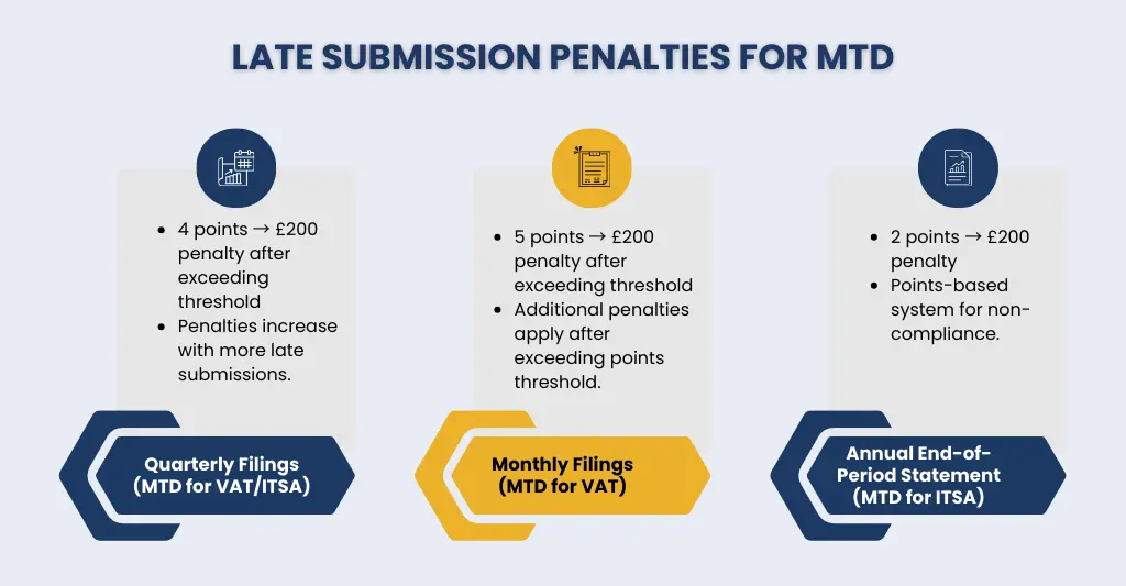 Late Submission Penalties for MTD