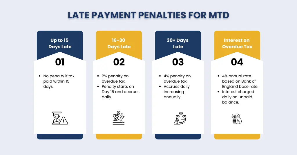 Late Payment Penalties for MTD