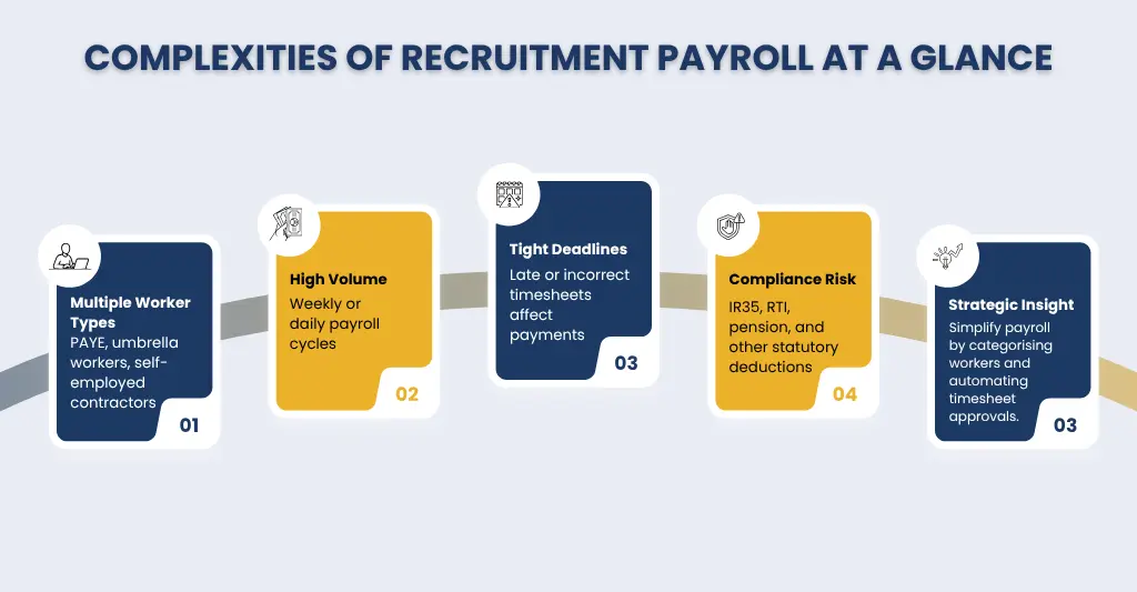 Complexities of Recruitment Payroll at a Glance