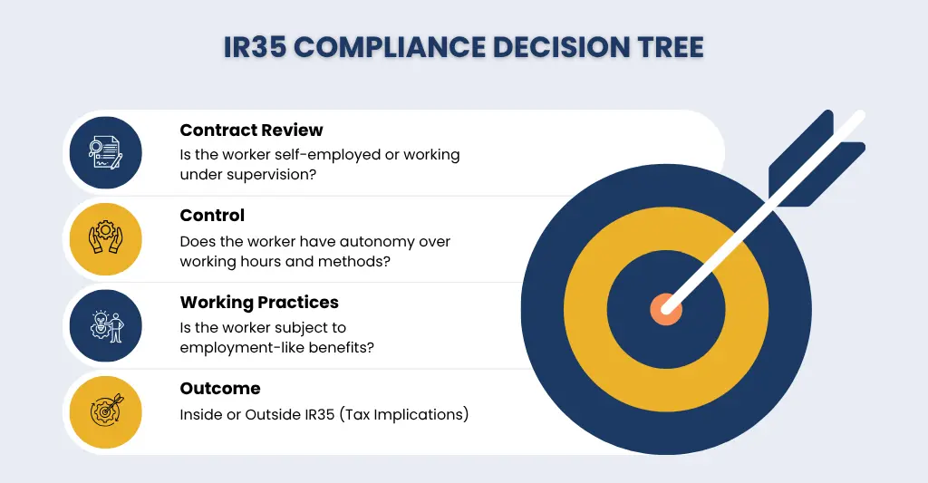 IR35 Compliance Decision Tree for UK Recruitment Agencies