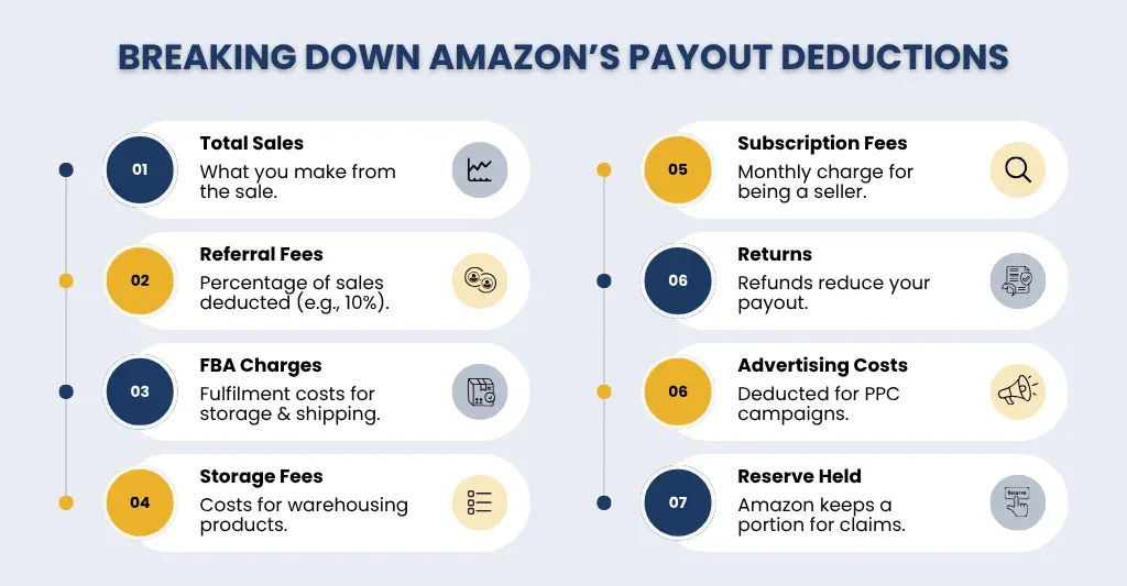 Breaking Down Amazon's Payout Deductions