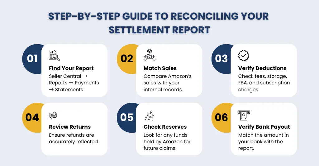 Step by Step Guide to Reconciling your settlement report in Amazon