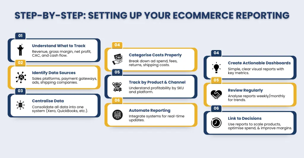 Step by Step setting of eCommerce Management Reporting