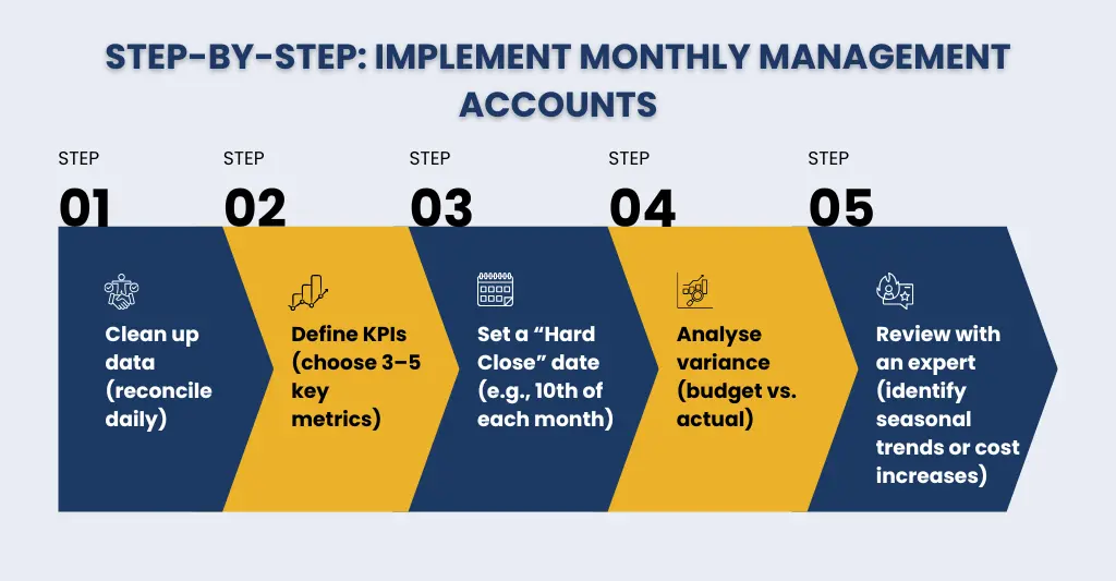 Step by Step: Implement Monthly Management Accounts