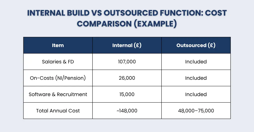 Internal Build vs Outsourced Function: Cost comparison with example