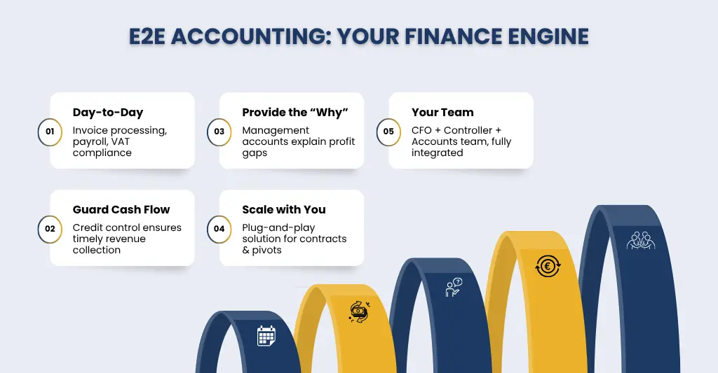 Choose E2E Finance Team