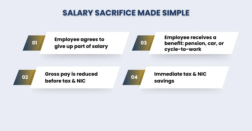 Salary Sacrifice Scheme UK made simple