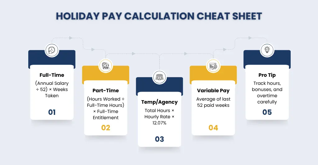 How Holiday Pay is Calculated for Different Worker Types