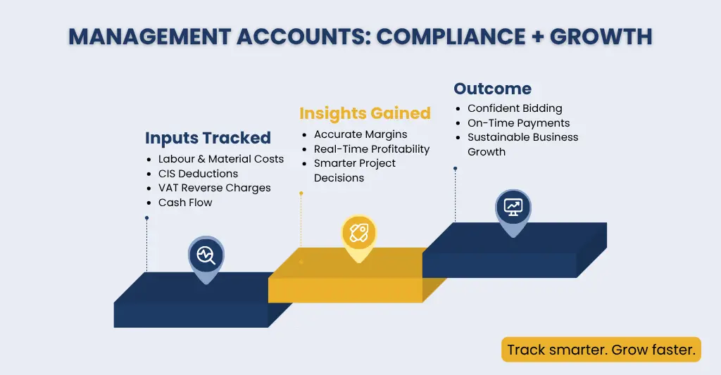 Driving Growth with Management Accounts